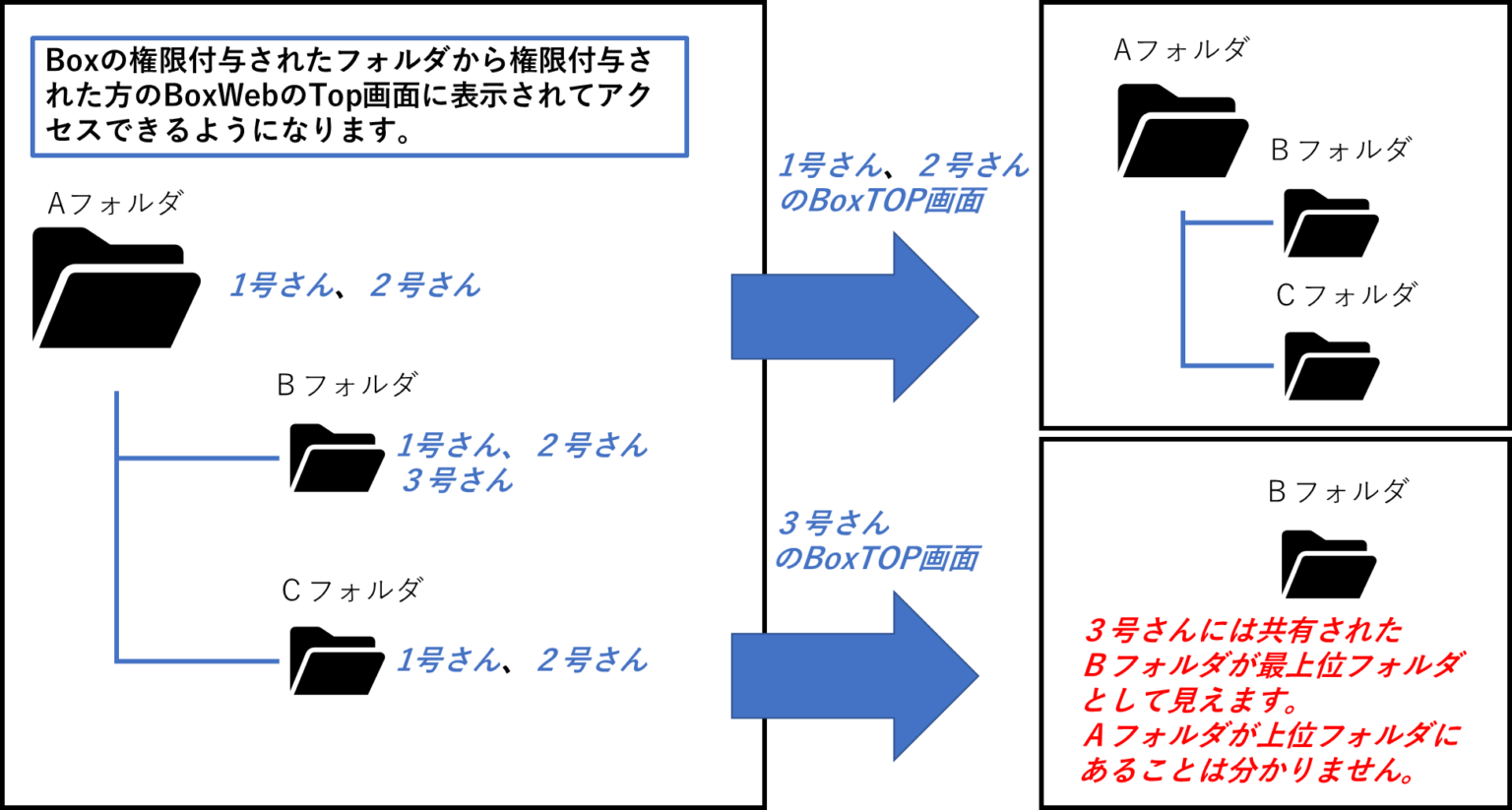 【2022年最新版】BoxWebの基本的な使い方について ~共有編~ | デイの情報ブログ